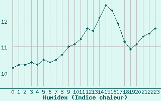 Courbe de l'humidex pour Lanvoc (29)