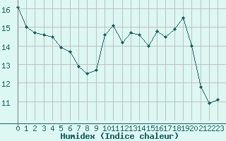 Courbe de l'humidex pour Aurillac (15)