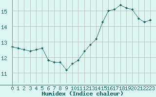 Courbe de l'humidex pour Anglars St-Flix(12)