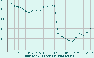 Courbe de l'humidex pour Sarzeau (56)