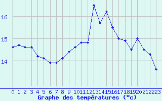 Courbe de tempratures pour Abbeville (80)