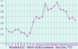 Courbe du refroidissement olien pour Ouessant (29)