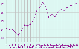 Courbe du refroidissement olien pour Puissalicon (34)