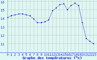 Courbe de tempratures pour Ouessant (29)