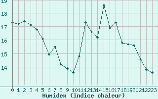 Courbe de l'humidex pour Le Mans (72)