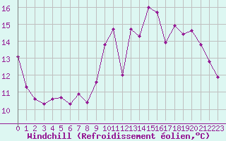 Courbe du refroidissement olien pour Lamballe (22)