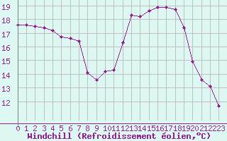 Courbe du refroidissement olien pour Mouilleron-le-Captif (85)