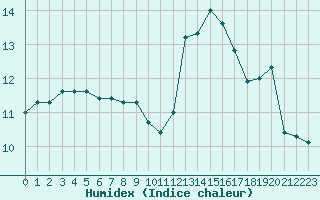 Courbe de l'humidex pour Cernay-la-Ville (78)