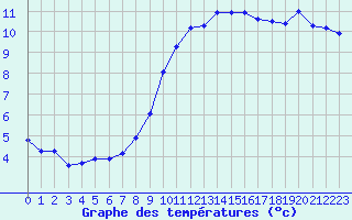 Courbe de tempratures pour Villarzel (Sw)