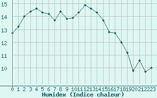 Courbe de l'humidex pour Mont-de-Marsan (40)