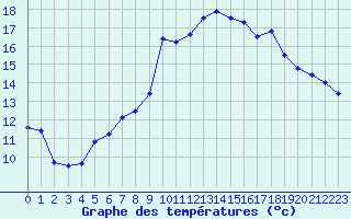 Courbe de tempratures pour Selonnet (04)