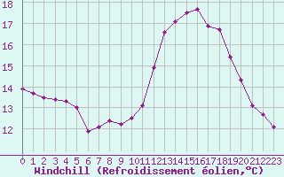 Courbe du refroidissement olien pour Guidel (56)