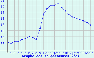 Courbe de tempratures pour Six-Fours (83)