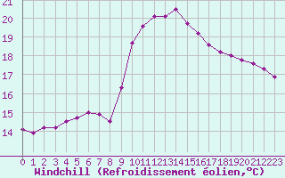 Courbe du refroidissement olien pour Six-Fours (83)