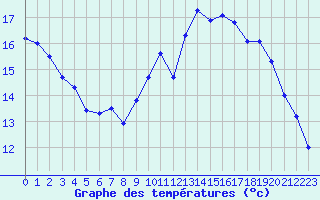 Courbe de tempratures pour Dax (40)