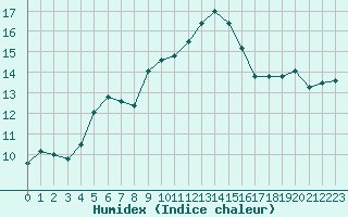 Courbe de l'humidex pour Ile du Levant (83)