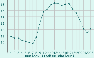 Courbe de l'humidex pour Nice (06)