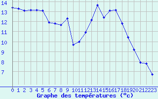 Courbe de tempratures pour Bridel (Lu)