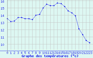 Courbe de tempratures pour Vannes-Sn (56)