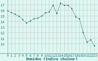 Courbe de l'humidex pour Plussin (42)