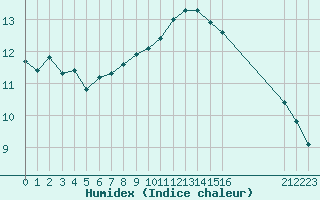 Courbe de l'humidex pour Bellengreville (14)