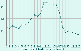 Courbe de l'humidex pour Evreux (27)