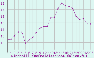 Courbe du refroidissement olien pour Lorient (56)
