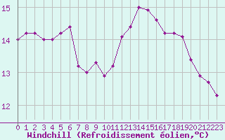Courbe du refroidissement olien pour Bellefontaine (88)