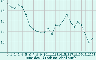 Courbe de l'humidex pour Trgueux (22)