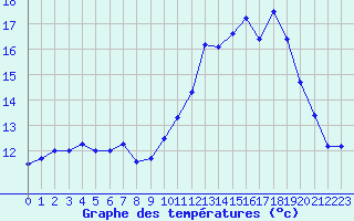 Courbe de tempratures pour Tthieu (40)