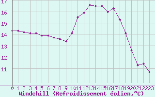 Courbe du refroidissement olien pour Abbeville (80)