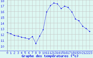 Courbe de tempratures pour Montpellier (34)