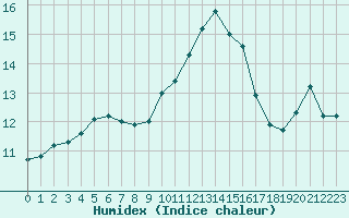 Courbe de l'humidex pour Ile d'Yeu - Saint-Sauveur (85)