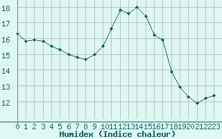 Courbe de l'humidex pour Toulon (83)