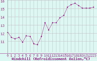Courbe du refroidissement olien pour Gruissan (11)