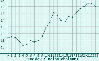 Courbe de l'humidex pour Amiens - Dury (80)