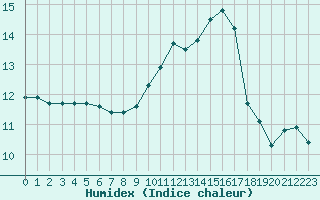 Courbe de l'humidex pour Montauban (82)