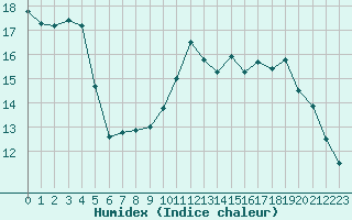 Courbe de l'humidex pour La Chapelle-Montreuil (86)