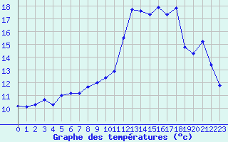 Courbe de tempratures pour Variscourt (02)
