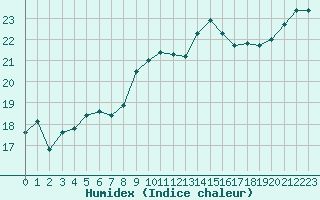 Courbe de l'humidex pour Quimper (29)