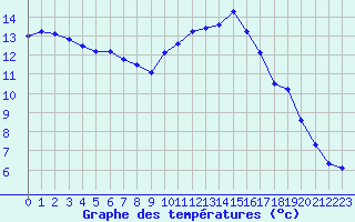 Courbe de tempratures pour Millau (12)