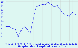 Courbe de tempratures pour Vias (34)