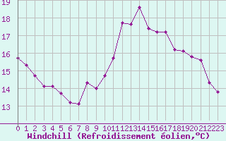 Courbe du refroidissement olien pour Luc-sur-Orbieu (11)