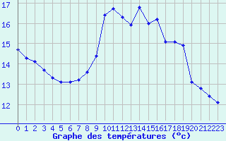 Courbe de tempratures pour Dounoux (88)