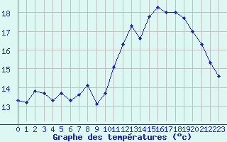 Courbe de tempratures pour Brignogan (29)