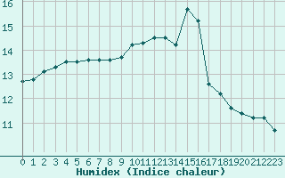 Courbe de l'humidex pour Izegem (Be)