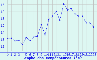 Courbe de tempratures pour Nantes (44)