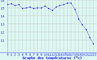 Courbe de tempratures pour Ile du Levant (83)