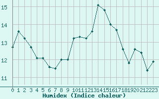 Courbe de l'humidex pour La Rochelle - Aerodrome (17)