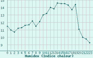 Courbe de l'humidex pour Cap Pertusato (2A)